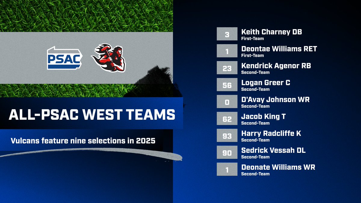 FB: Vulcans land nine on All-PSAC West Teams with DB Keith Charney, RET Deontae Williams earning first-team honors

🔗 tinyurl.com/yvm27kdj