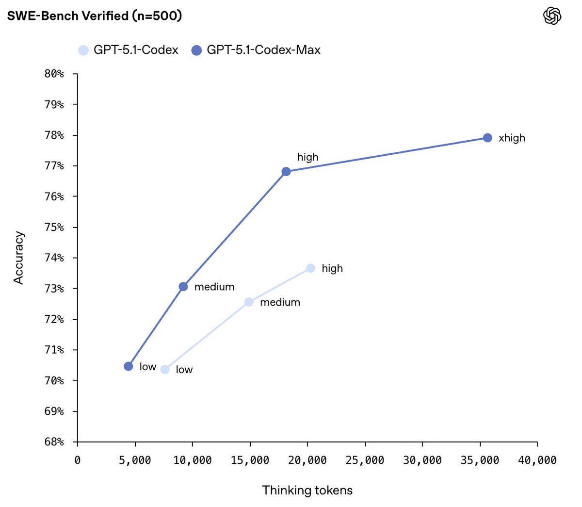 daniel_mac8's tweet image. Landed in NYC for AIE CODE Summit and see there’s a new code king:

GPT-5.1-Codex-Max 👑

&amp;gt; OAI observed it working for 24hrs
&amp;gt; #1 on SWE-Bench Verified at 77.9%

Good timing!