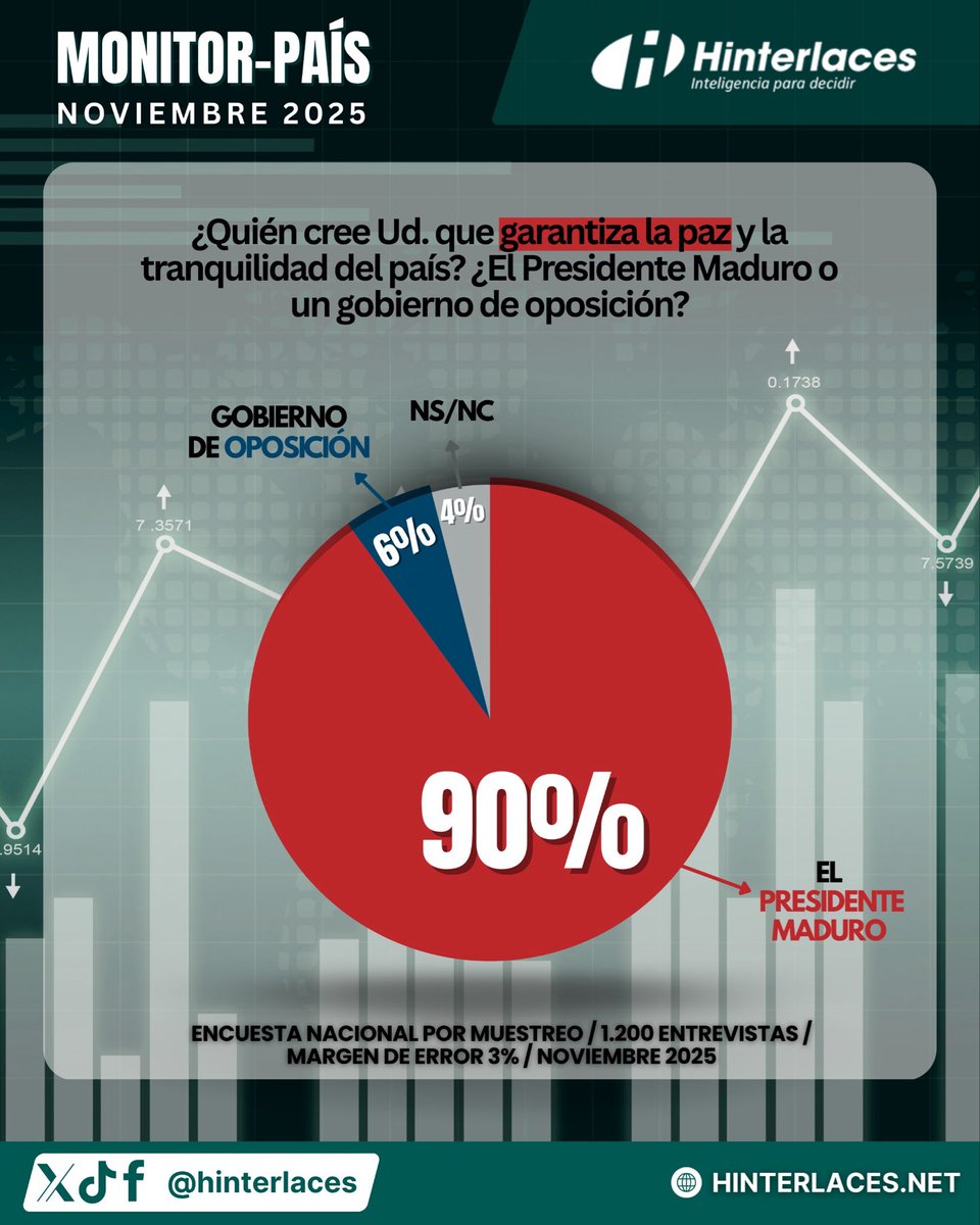 OscarSchemelM's tweet photo. Los venezolanos quieren paz, soberanía y bienestar. 

📌 90% opina que el Presidente Nicolás Maduro garantiza la paz y la tranquilidad del país. 

📌 86% de la población prefiere que el Presidente Nicolás Maduro continúe resolviendo, aunque sea de forma progresiva, los problemas económicos del país, pero en paz y unión. 

📊 Monitor-País Hinterlaces Noviembre 2025
