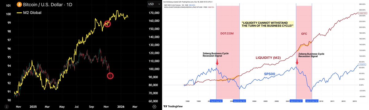 📉 Why liquidity alone can no longer save the market

The chart shows something that almost no one understands:

🔻 Liquidity (M2) continues to rise
🔻 Stock markets are collapsing nonetheless

➡️ This has happened twice before—and both times it ended in a massive recession:

🟥