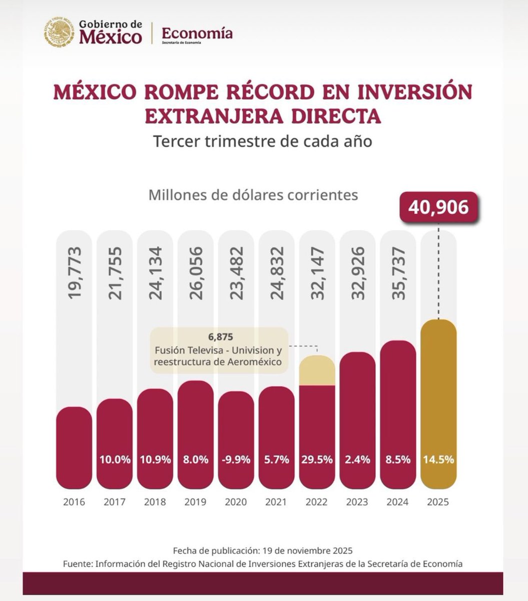PedrohacesO's tweet image. 🇲🇽 México alcanza un récord histórico de inversión extranjera directa con 40,906 mdd en el tercer trimestre de 2025. 
Este impulso reafirma la confianza global en nuestro país y fortalece la productividad y el crecimiento económico.
¡Vamos por un gran cierre de año!
