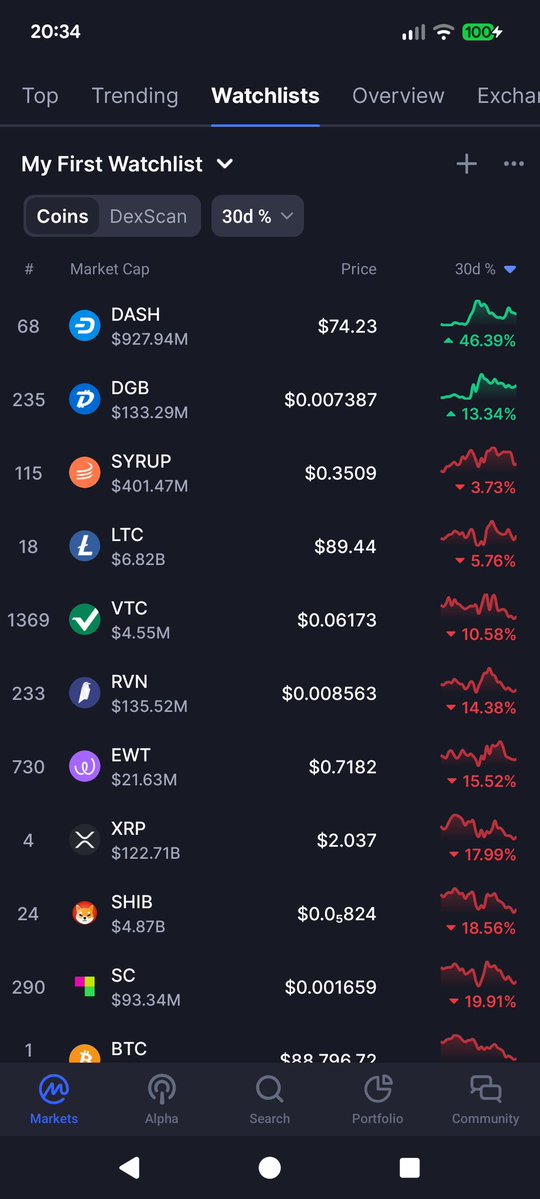 Certified__Nerd's tweet image. If you want to smile during this dump, just pull up a 30 day graph.
#DigiByte #Decentralization