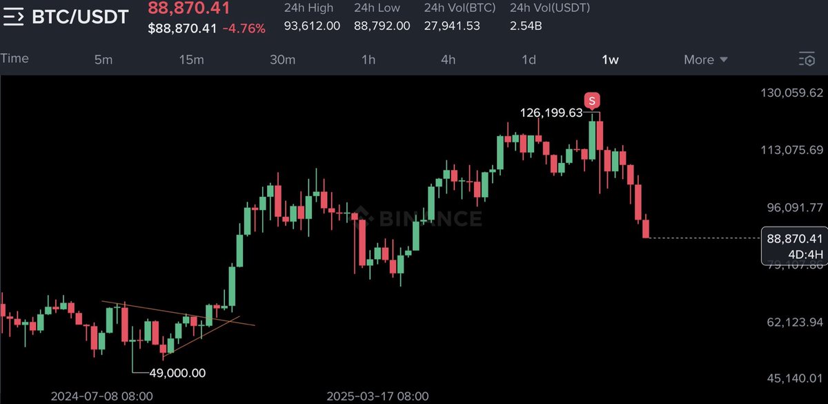 Just breakout.. pullback and i’m short.

don’t follow me 🫱🏻‍🫲🏼