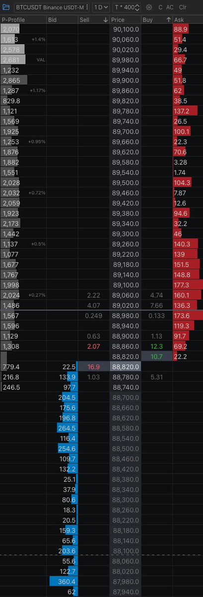 anon_analysis's tweet image. $BTC What is the depth of market showing?

Ask side liquidity
Large stacked offers $89860-$89960

Bid side liquidity
Largest bids between $88700-$88000

Intent
Buyers are aggressively hitting the red clusters but the price is not moving.

This signals absorption of passive…