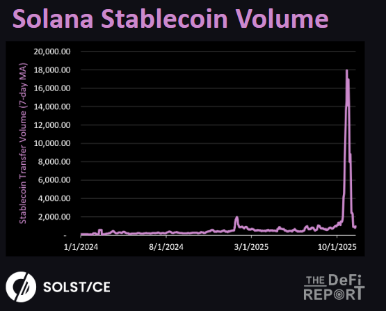 JustDeauIt's tweet image. Seeing some interesting data within the Solana Stablecoin economy post the 10/10 liquidation event. A quick 🧵

It starts with a MASSIVE spike in Solana stablecoin volume after 10/10. 

This was 10x the peak volumes we saw during Trump&apos;s memecoin launch in January...