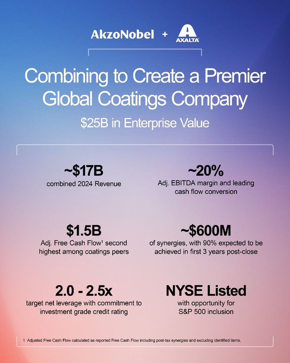 A new chapter is ahead for the coatings sector as AkzoNobel and Axalta announce a definitive all-stock merger of equals. The combined company is expected to create a premier global coatings provider with an estimated enterprise value of $25 billion and 2024 revenues of about $17