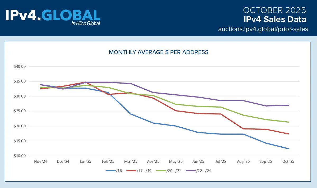 CircleID's tweet image. IPV4 ADDRESS PRICES CONTINUE THEIR DESCENT, BUT DEMAND REMAINS RESILIENT
—
IPv4 address prices continued to decline through October 2025, particularly for larger blocks, as increased supply meets steady demand in a maturing market marked by strategic sales and competitive…