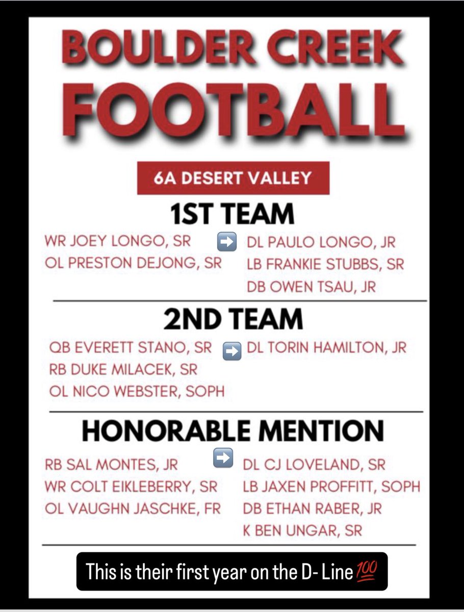 MpPerformanceaz's tweet image. Huge shoutout to these three athletes.
Two underclassmen earning 1st and 2nd Team All-Region, and a senior who made an in-season position change and still earned Honorable Mention — that’s special.
Proud is an understatement.

#az #dline #defensiveline #athlete #hardwork #believe