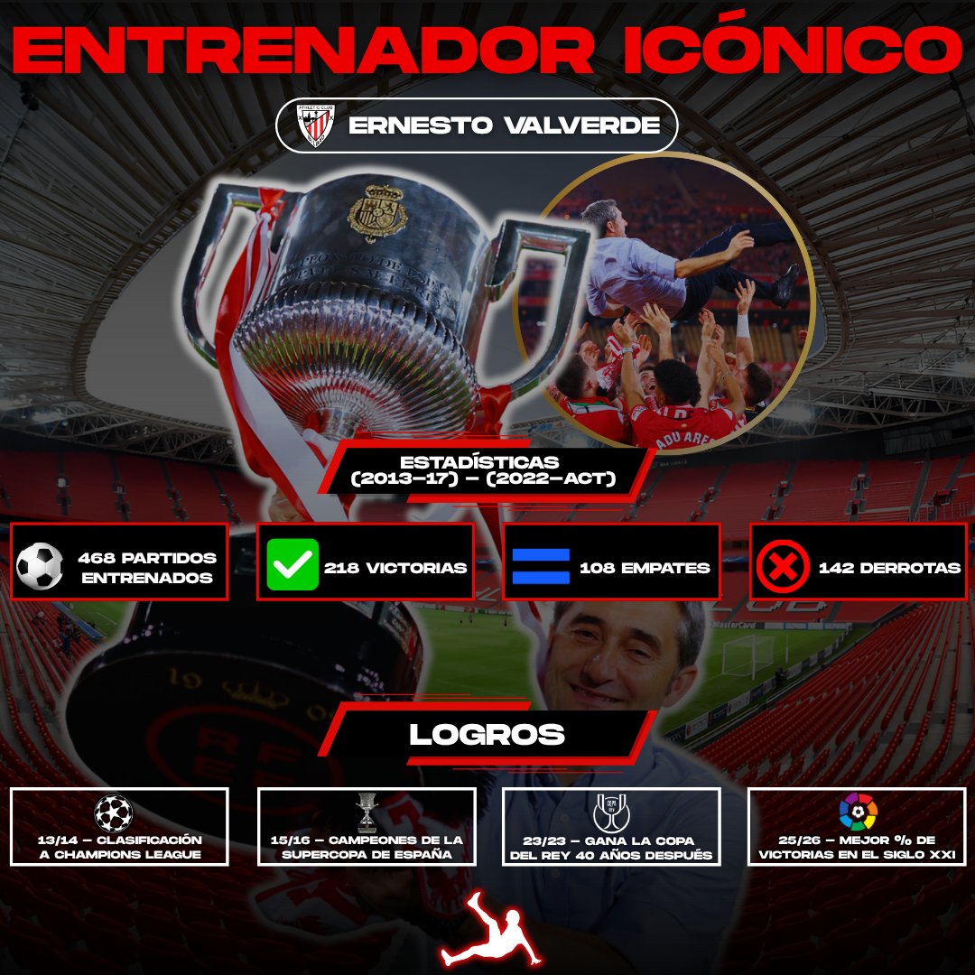 AgenteLibre_dig's tweet image. 𝐄𝐍𝐓𝐑𝐄𝐍𝐀𝐃𝐎𝐑 𝐈𝐂Ó𝐍𝐈𝐂𝐎 🚨👔

Del banquillo rojiblanco al libro de historia 🔴⚪🏟.

📊 468 partidos dirigidos
✅ 218 victorias
➖ 108 empates
❌ 142 derrotas

𝗟𝗼𝗴𝗿𝗼𝘀 🏆:
⚽ 13/14 ➝ Clasificación a Champions League
🛡 15/16 ➝ Campeón de la Supercopa de España…