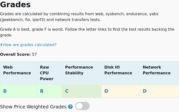 vpsbenchmarks's tweet image. All tests results are in for @https://x.com/1gbits/ NVMe Linux 2: $39.49 #VPS, 4 cores, 4.0GB 
vpsbenchmarks.com/trials/1gbits_… #cloudcomputing