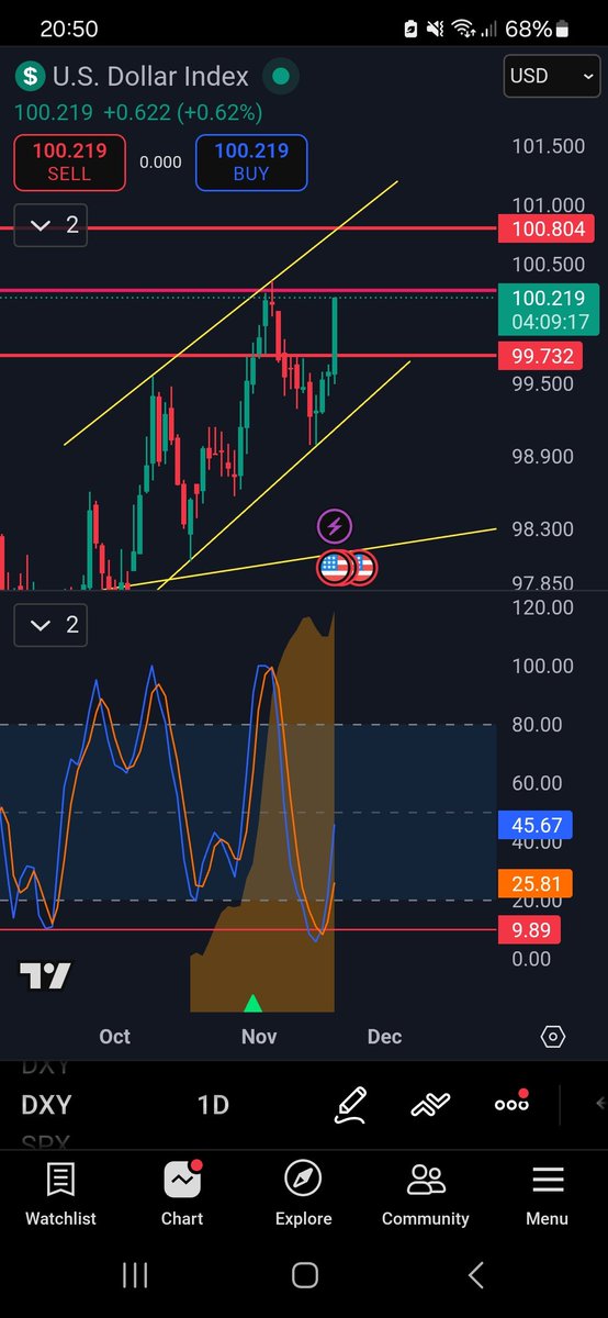 $dxy green big dildo slaughtering crypto. Lots of room to grow further!