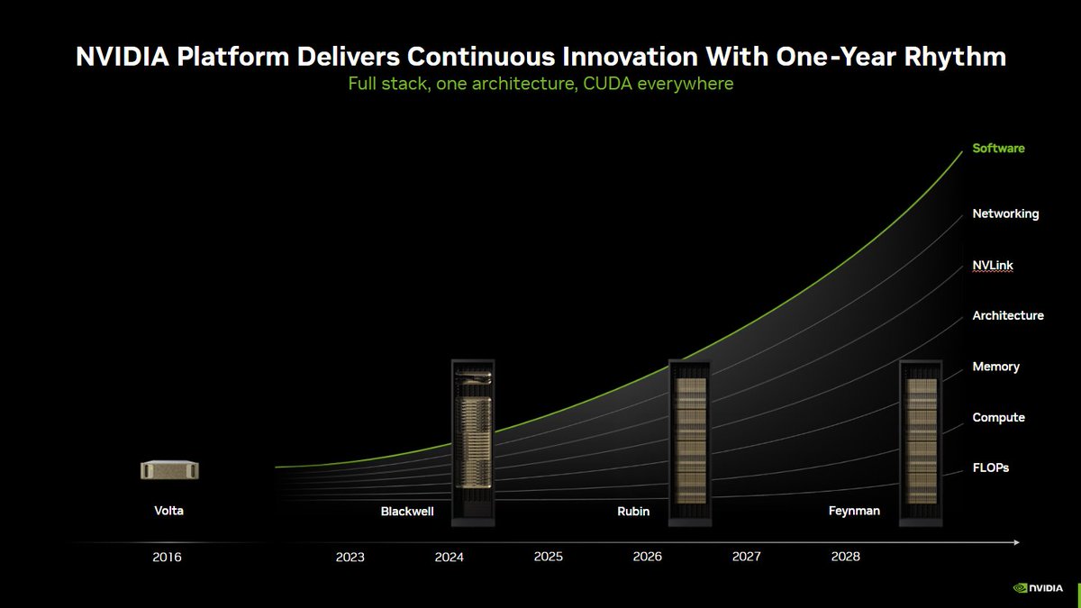 nvidia's tweet image. NVIDIA delivers innovation at a one-year rhythm, advancing accelerated computing from Volta to Blackwell, Rubin, and soon Feynman.

With each new architecture, the NVIDIA platform delivers a full stack—compute, memory, NVLink, networking, and software all unified by CUDA. This…