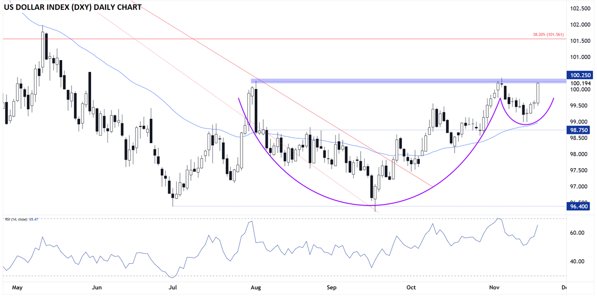 MWellerFX's tweet image. US Dollar Forecast: FOMC Minutes Confirm Fed’s Hawkish Lean for December - forex.com/en-us/news-and…