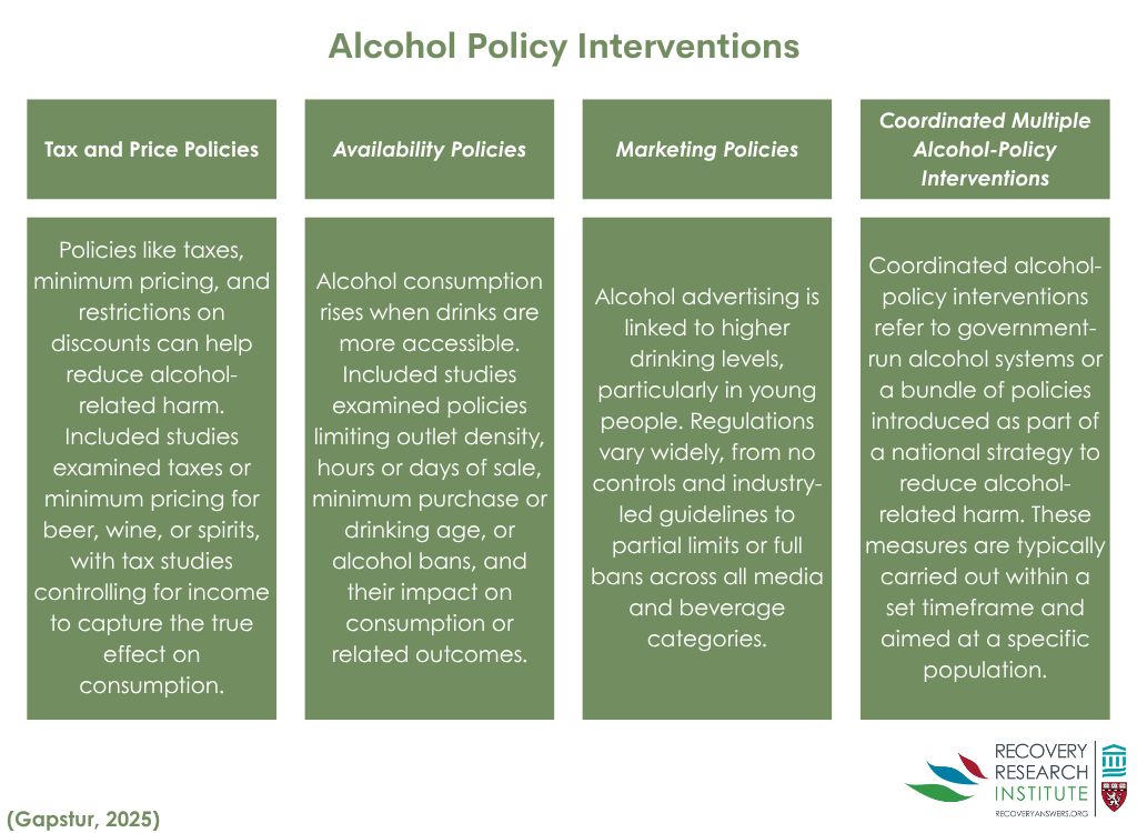 RecoveryAnswers's tweet image. Policies can reduce alcohol use and related harms – by raising alcohol prices, through taxes or by setting minimum prices, and having fewer places to buy alcohol. In contrast, banning discounts does not seem to make much difference. 

Learn more here: recoveryanswers.org/research-post/…
