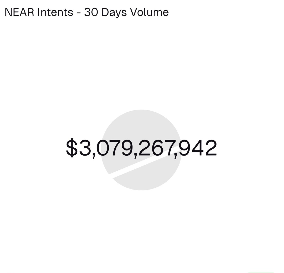 near_intents's tweet image. 30-day volume on NEAR Intents: $3B+.

We promise we’re not farming our own stats. 😉