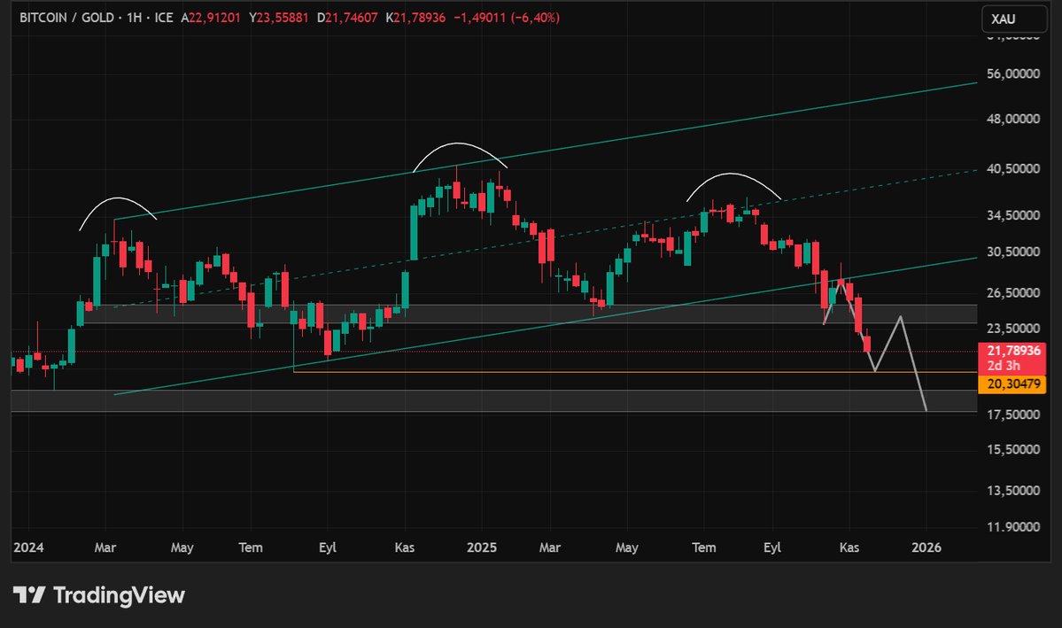 ❗️Bu grafik çoğu kişinin umurunda olmadı biliyorum. 

❗️Sürekli paylaşım yapıp kafa şişirmek istemiyorum.

❗️Oyunu her zaman çift yönlü oynamak zorundayız.

❗️Eğer grafik beklenildiği gibi çalışırsa zor günler bizi bekler dedik ve sonuç ortada...

#Bitcoin #Ethereum #btcxau