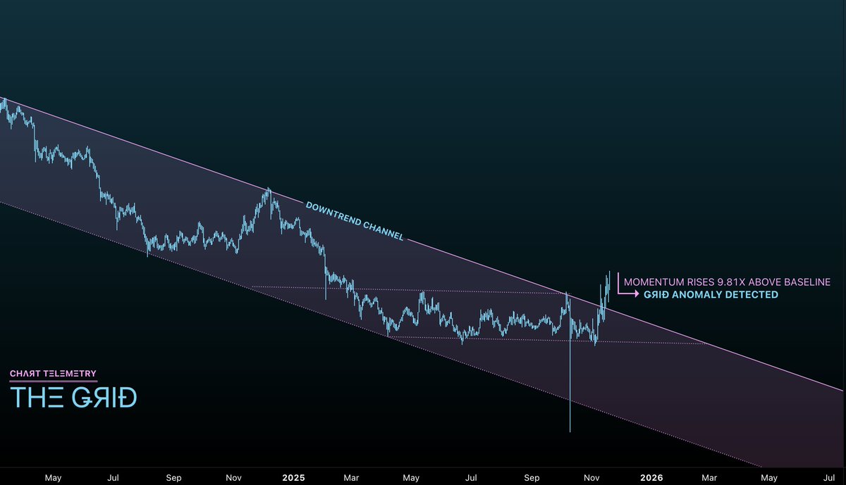 RCADESIGNAL's tweet image. THΞ_ǤЯIÐ
↳ CHΛЯT TΞLΞMΞTRY

▌ $STRK ▸ #STARKNET BROKE OUT OF A NEARLY 2-YEAR DOWNTREND, THEN BUILT A 9-MONTH SIDEWAYS BASE. LATEST BREAKOUT TRIGGERED A MOMENTUM QUOTIENT ANOMALY, ADDING CONFLUENCE FOR POTENTIALLY FURTHER UPSIDE IN THE COMING WEEKS. CURRENT MQ: 10.2X ABOVE…