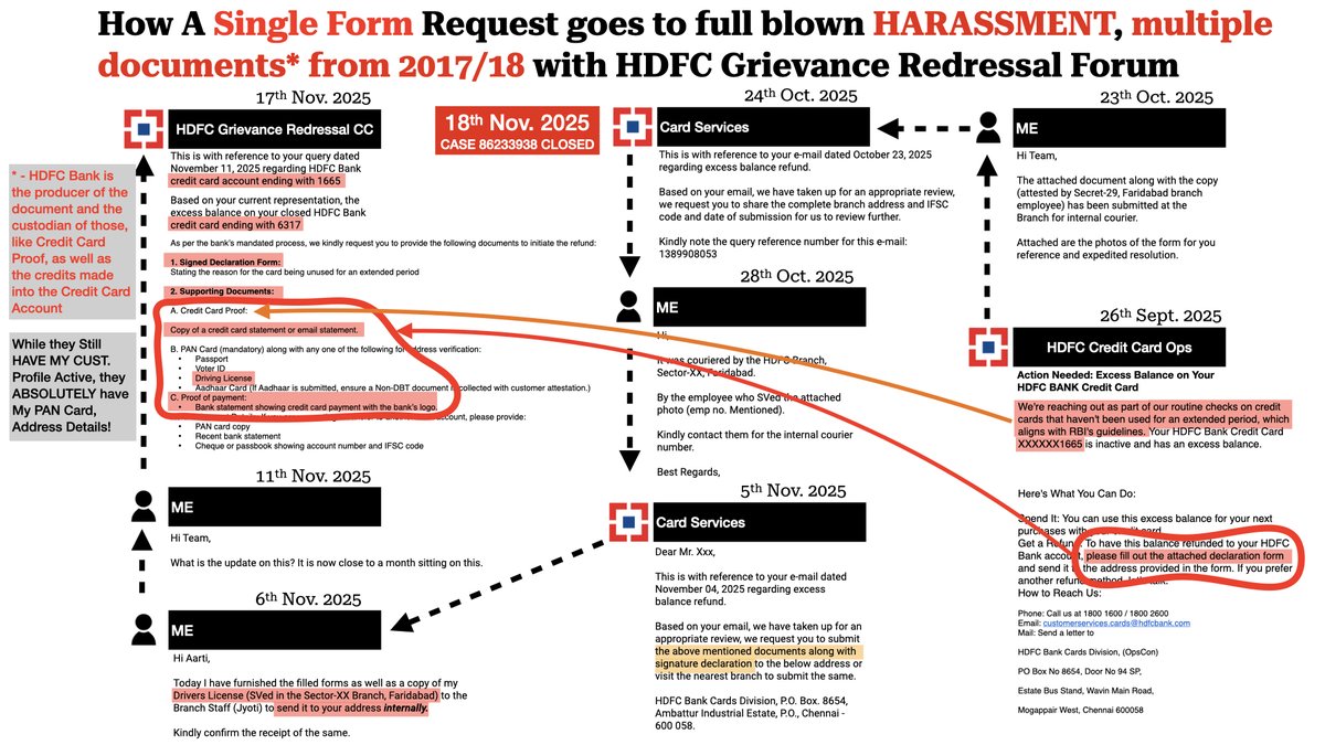 DrivenDigitally's tweet image. When you raise to Grievance Redressal, you expect meticulous &amp;amp; speedy resolution, instead @HDFC_Bank you can expect them to add hurdles @SmitaBhagat89 @SmitaBhagat.

From single form to statements frm 8/9 yrs back, proof of payment! They will try to break you to comply with @RBI