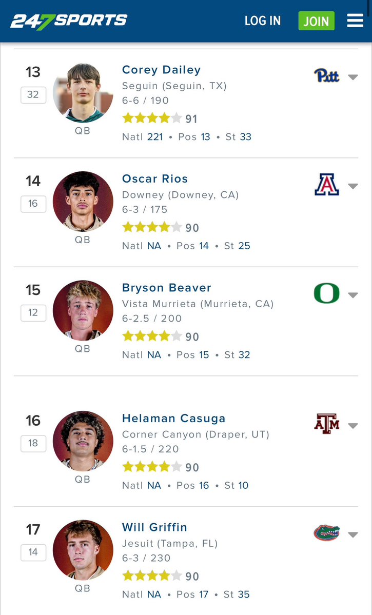 Blessed to be ranked a 4⭐️ and the #13 qb in the country!! <a href="/gabrieldbrooks/">Gabe Brooks</a> <a href="/247Sports/">247Sports</a> <a href="/JScruggs247/">Jordan Scruggs</a> <a href="/MikeRoach247/">Mike Roach</a> <a href="/247Hudson/">Hudson Standish</a> <a href="/TomLoy247/">Tom Loy</a>