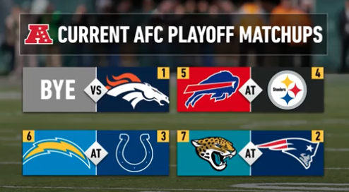 nyc_seth's tweet image. It is wild to me that this could be the AFC playoffs this year! No chiefs. Sorry, but I really hope they don&apos;t make it. This would be an exciting playoff! #gopats
