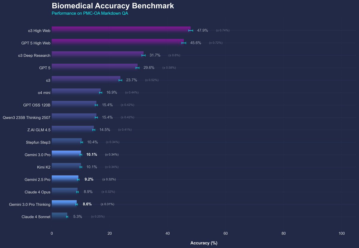 Gemini 3.0 Pro is insane for coding! But is it good for biomedicine?

It turns out the new update has incremental improvements in super hard questions.

Supported by <a href="/OpenRouterAI/">OpenRouter</a>
