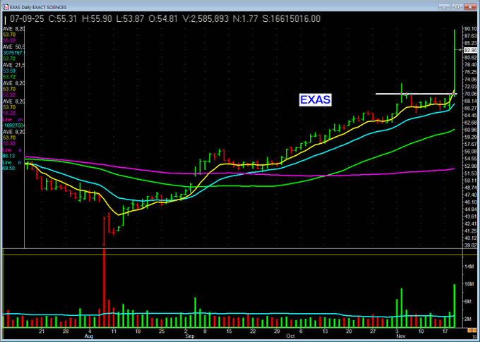 Fact: $EXAS is a key stock worth buying today. Notice its simple bottoming pattern. This is the best strategy to make money.

Best contact: wa.me/13127097735

#missionwinners #stocks #investing