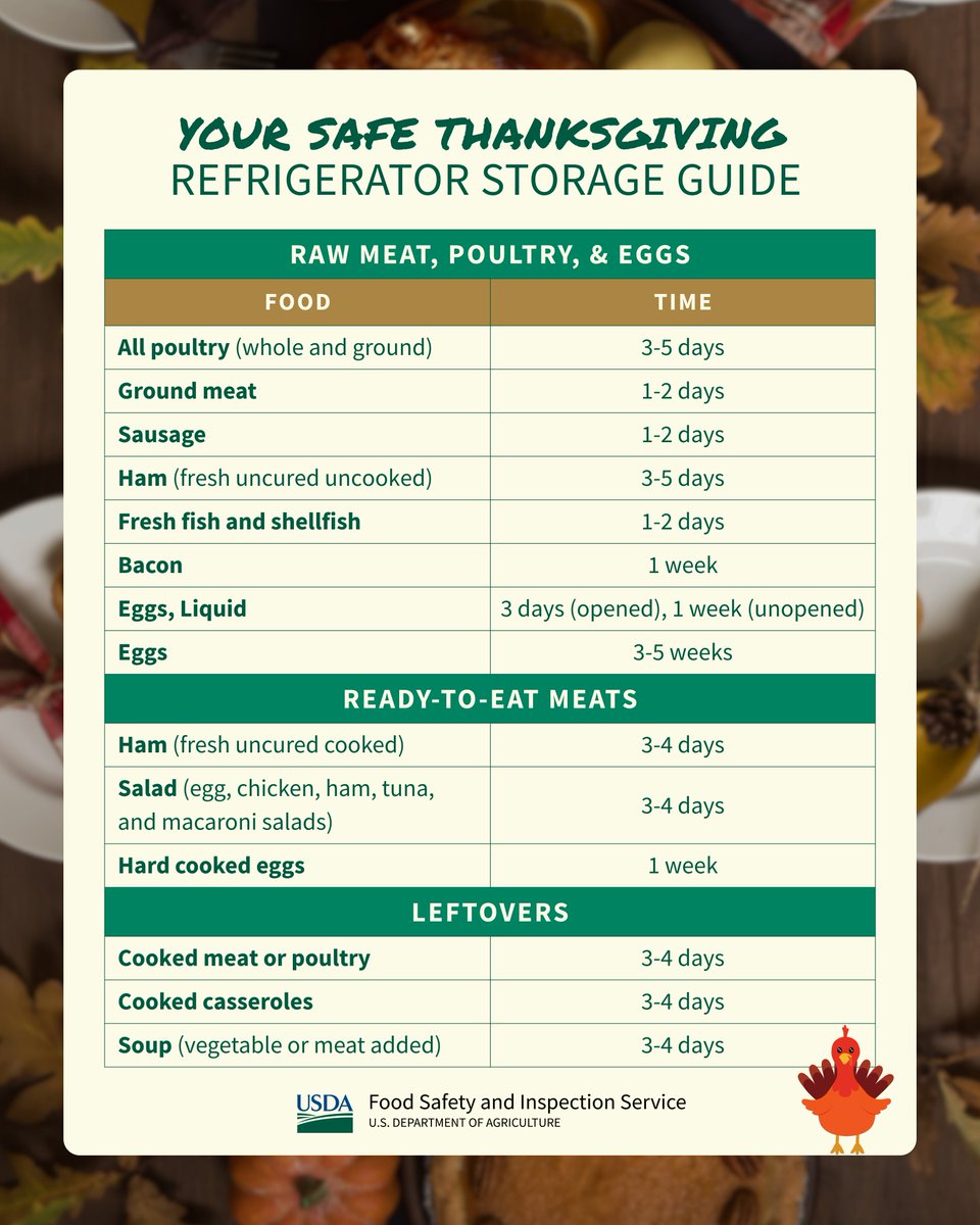 USDAFoodSafety's tweet image. Seriously, the &quot;smell test&quot; won’t tell you if food is safe to eat. Save this chart (and $$$) by learning these short but safe time limits to keep home-refrigerated food from spoiling!  fsis.usda.gov/food-safety/sa…  #ThanksgivingFoodSafety 🦃