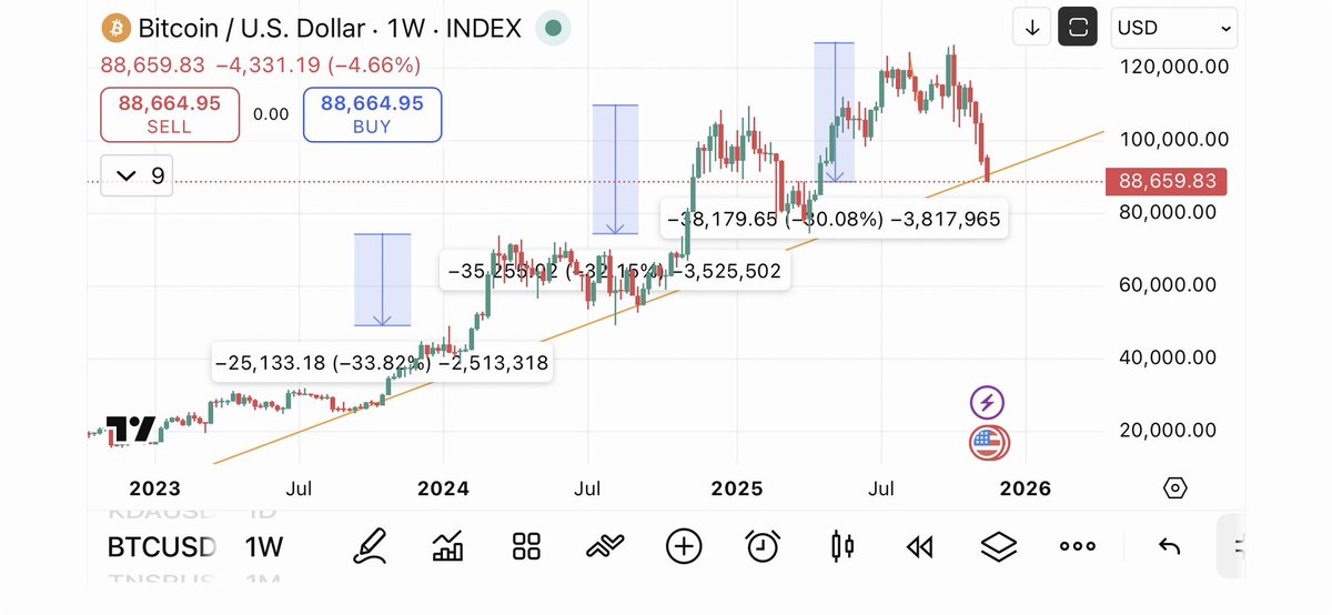 Cryptobullmaker's tweet photo. $BTC bottom is in.

This bull run, every big drop was just a 30% correction.

Now that phase is nearly over.

Worst case? We wick to 85K.
 
Still we will have a full blown #Altseason https://t.co/Wp8NzBaYhB