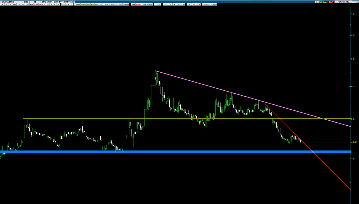 ahmgsf1's tweet image. #aztek #xu100 #bist100
This is not forecast (Don&apos;t Trade)
AL-SAT-TUT ve Y.T.D. HAYALİ ÇALIŞMALARDIR.
Alım ve satımlar kendi kararlarınız olmalıdır.