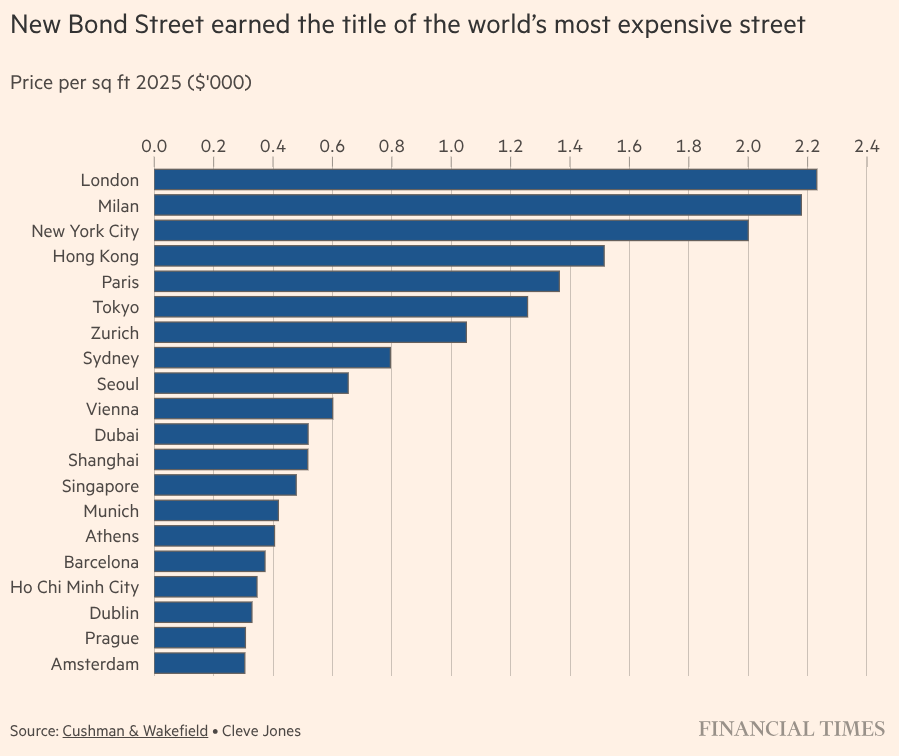 ProducerCities's tweet image. London’s Bond Street becomes world’s priciest retail destination: &quot;New Bond Street rents leapfrogged those on Via Monte Napoleone in Milan &amp;amp; New York’s Upper Fifth Avenue, where average rents were $2,179 &amp;amp; $2,000 per sq ft respectively&quot; ft.com/content/5731e7…