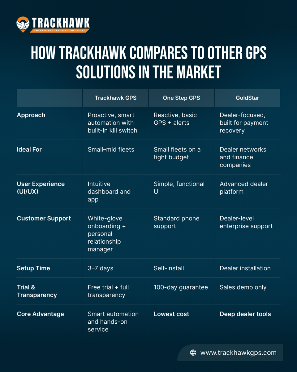TrackhawkGPS's tweet photo. Want to invest in a GPS  solution but you still can't decide what to go for? We prepared a small comparison between Trackhawk &amp; other GPS solutions available, just to make your life easier

You can learn more about smart GPS and how Trcakhawk helps here: :https://t.co/gJ0fWqaAsI https://t.co/u4Ef5JFJdx
