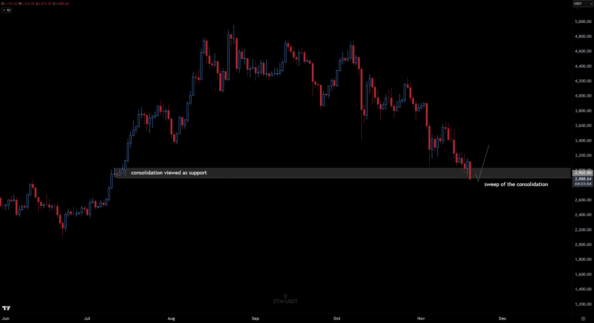 Crypto_Chase's tweet photo. In a world where I have taken no longs and just open the chart today, I'd look at this and be like "Wow, we just swept the support that everyone likely bought. Those stop losses got ran and this is the optimal place for entry".

Added a bit of $ETH at 2880. https://t.co/7ayZtJw70n