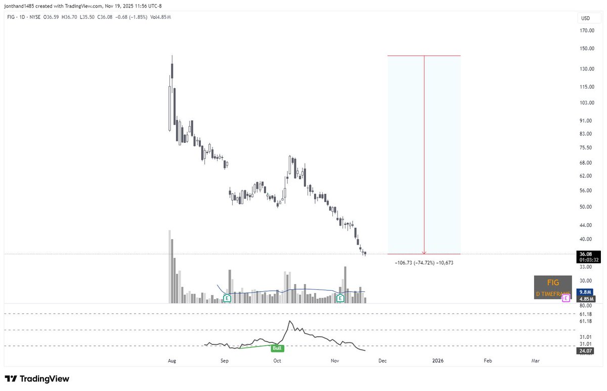 This years biggest IPO Figma is down over 70% from its peak in August $FIG