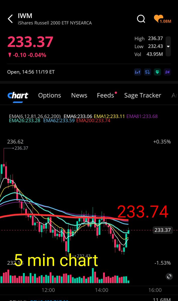 $IWM gets over 233.74 it's heading closer to 236 by EoD 

#StockMarket #OptionsTrading