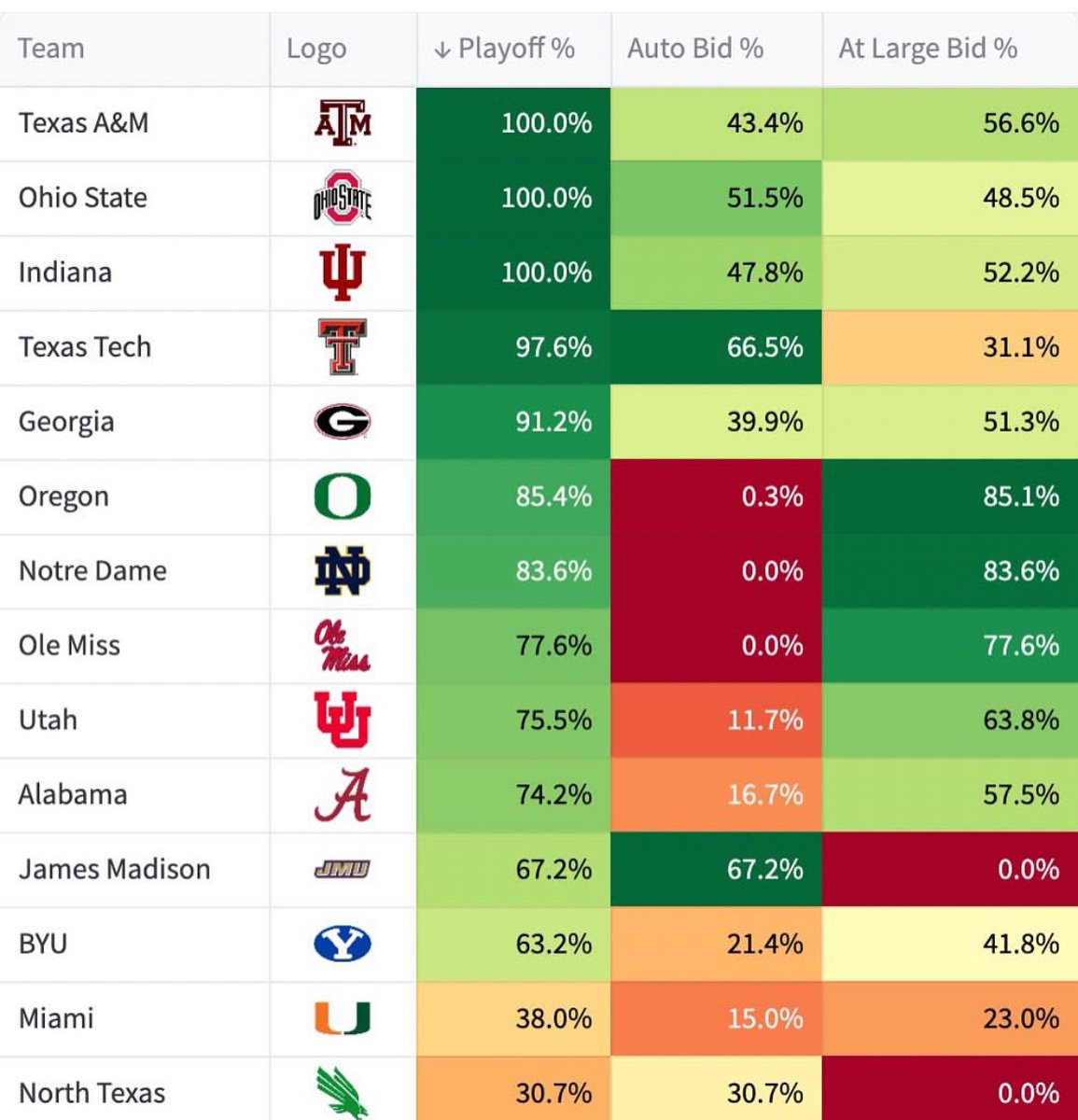 cfdavey's tweet image. 🚪🔥 NEW CFP ODDS: UTAH ISN’T JUST KNOCKING — WE’RE KICKING THE DOOR DOWN. 🔥🚪

Another week, another update, and the numbers keep saying the same thing:

🔴 UTAH: 75.5% PLAYOFF ODDS
This team isn’t waiting for a committee invitation.
We’re not hoping for chaos.
We’re not…