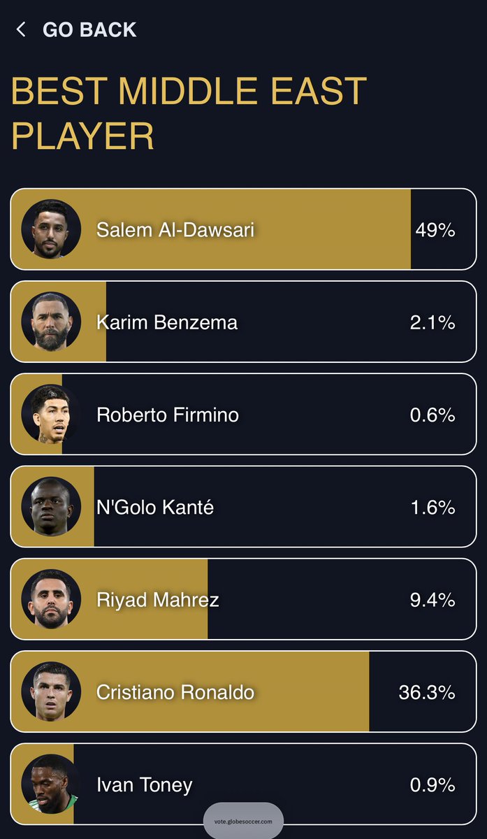 ByanNassr's tweet image. 🚨🚨🚨🚨🚨🚨 نداء عاجل لـ شعبية #النصر ومعجبين الاسطورة كريستيانو رونالدو : 

التاريخي رونالدو متاخر في التصويت امام سالم الدوسري بفارق (13%) .. صوتوا لـ لاعبنا الدون 🐐💛