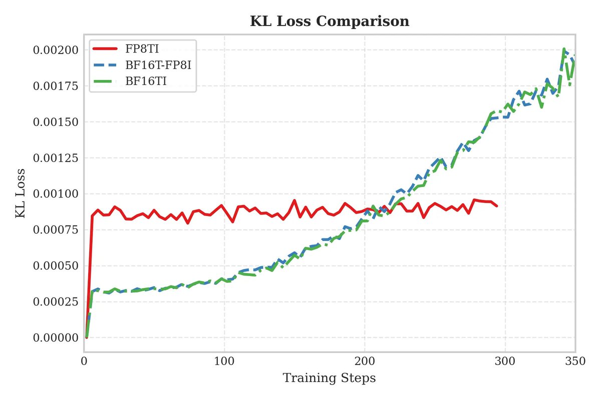 GenAI_is_real's tweet image. We have implemented unified FP8 RL. FP8 for both training and rollout effectively eliminates train–inference inconsistency caused by quantization error, improving both the speed and stability of RL training.
