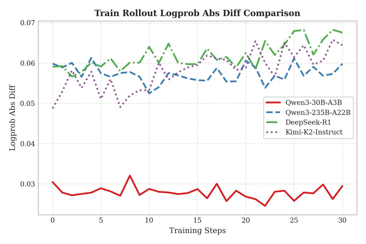 GenAI_is_real's tweet image. We have implemented unified FP8 RL. FP8 for both training and rollout effectively eliminates train–inference inconsistency caused by quantization error, improving both the speed and stability of RL training.