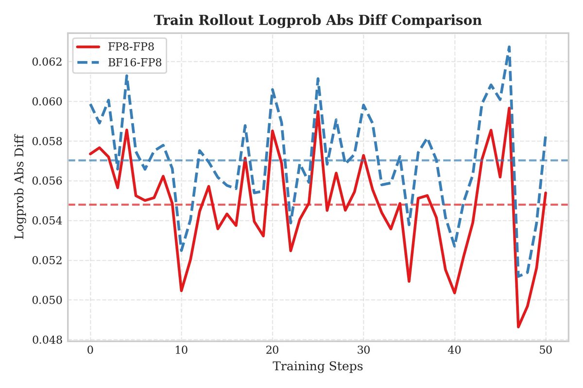 GenAI_is_real's tweet image. We have implemented unified FP8 RL. FP8 for both training and rollout effectively eliminates train–inference inconsistency caused by quantization error, improving both the speed and stability of RL training.