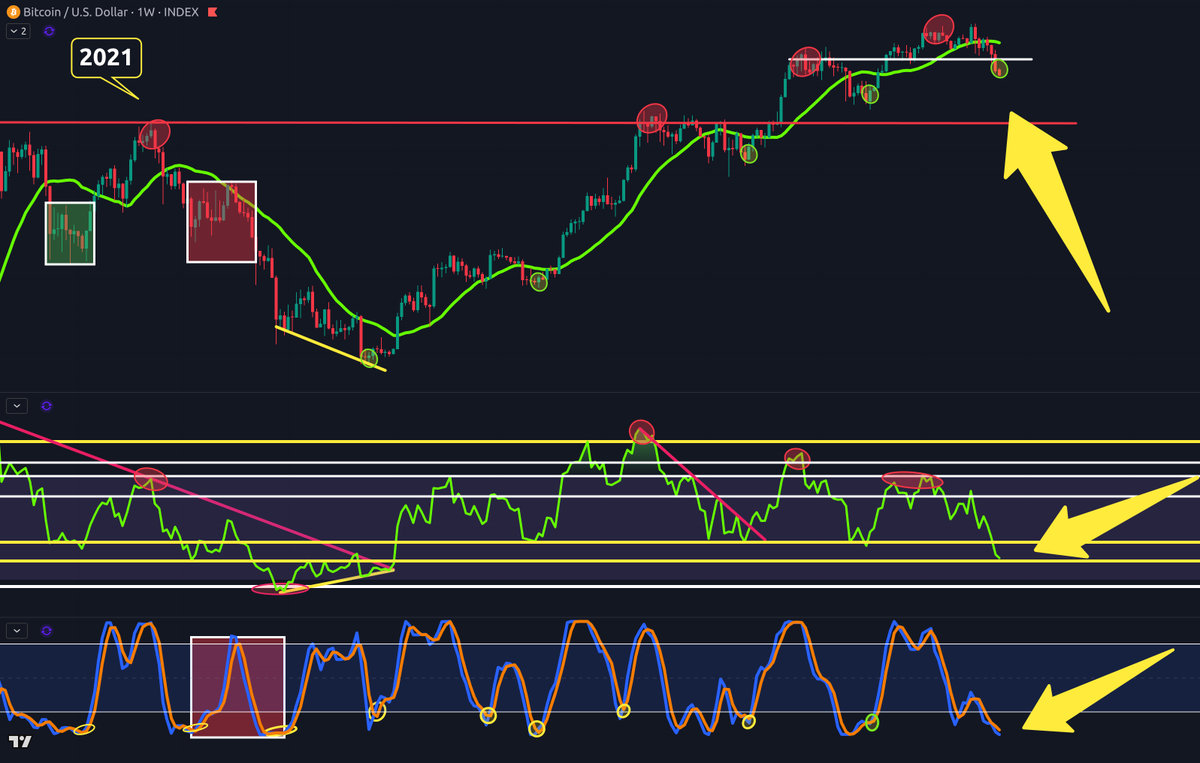 CryptoCrewU's tweet image. Weekly structure has shifted for #Bitcoin, 21 SMA breakdown + #RSI failure = bearish divergence playing out. 📉

But this is where it gets interesting… the #SRSI is entering one of its ‘only 2 times per year’ reversal zones. 📈

Buckle up, big moves follow from here.