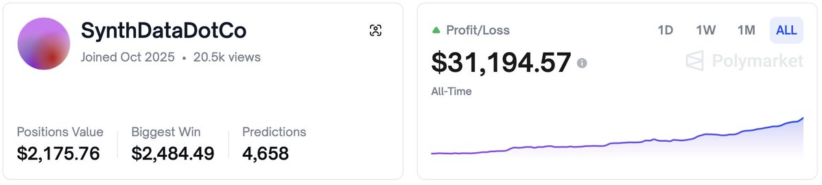 SynthdataCo's tweet image. We have officially 10X’d the initial capital. Next step: increasing bet size and volume.

📅 Started: Oct 3  
💰 Initial Capital: $3K