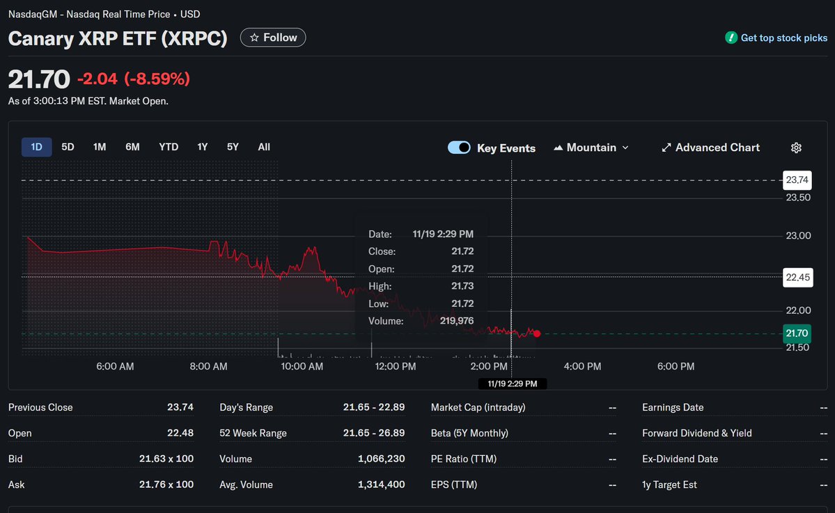 ChadSteingraber's tweet image. One hour to close on XRPC and the share volume has reached the end of day close from yesterday... still with an hour to trade to go.

A massive whale spike hit at 2:29 with 219,976 in volume!

Tomorrow, we could see an excess of 8Million XRP acquired for the fund.  Day 5!