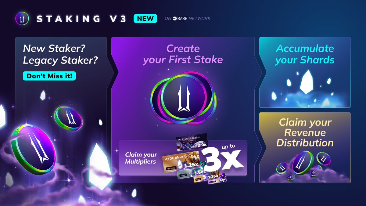 illuviumio's tweet image. How Staking V3 works 🔍

💠 Stake ILV or ILV/ETH LP → Earn Shards &amp;amp; Revenue Distribution
⏱️ Lock longer → Bigger Multiplier (up to 2×)
🏅 Legacy Staker → OG Boost (up to 2×)
⚡ Combined Boost = 3× total rewards
🔗 Bridge from Ethereum or buy ILV directly on Base

Simple to…
