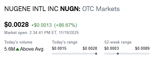 OwnTheFloat's tweet image. Nice day for $NUGN, but in my opinion, this is just the start. I've remained a shareholder due to my belief there is massive upside potential once the news starts flowing -- which first required FINRA to finish up and get this company trading as $LIVG first.