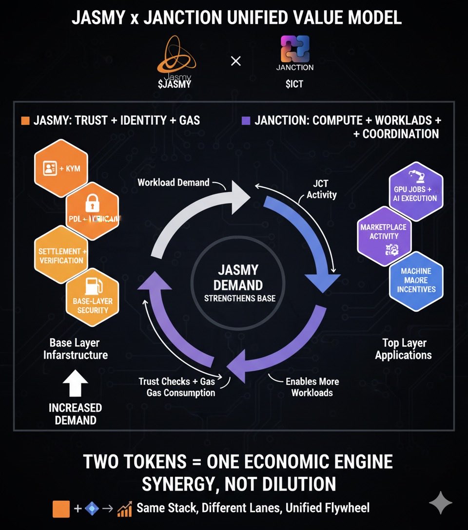 SSethawut's tweet image. 🧵 Part 7 — The Unified Value Model
(Why Two Tokens Are Better Than One)

Most projects fail because one token tries to do everything.
$JASMY × $JCT take the opposite approach:

Two lanes.
Two purposes.
One unified value engine.

Here’s why 2 tokens isn’t a weakness — it’s the…
