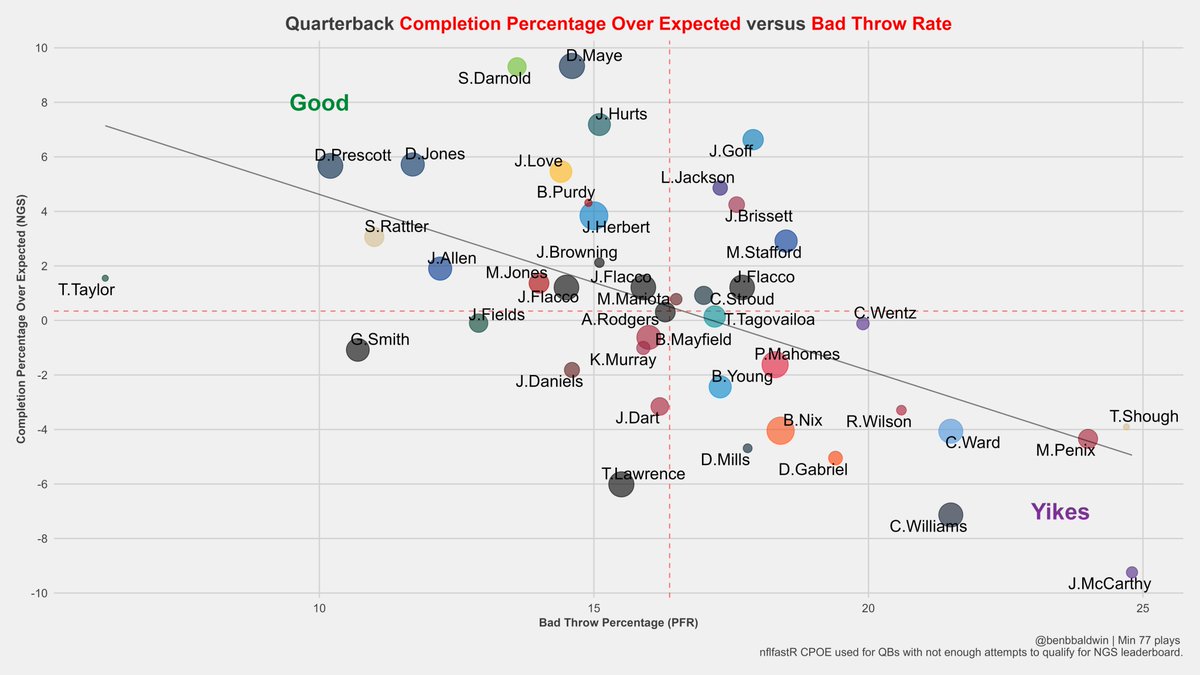 Does Completion Percentage Over Expected (CPOE) do a reasonable job of proxying for the accuracy of a quarterback? 

Not bad!