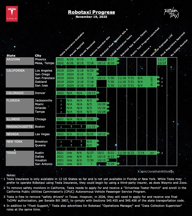 jonathanwstokes's tweet image. Tesla&apos;s Robotaxi rollout has shifted from breadth to depth. Instead of adding a bunch of new geographies, Tesla has spent the past month building out job roles in nine key metro areas in CA, AZ, NV, TX, and FL...