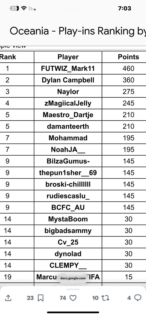 195 point
Top5/8
باذن الله الوعد تصفيات ديسمبر بيكون شي افضل ومختلف❤️🙏🏼""