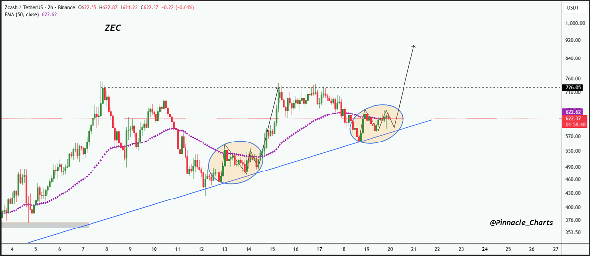 Pinnacle_charts's tweet image. $ZEC is respecting the ascending trendline and developing another accumulation zone similar to the previous breakout structure. A bullish continuation toward $726 and higher levels remains likely.

Watching for a retest confirmation before the next leg up.

DYOR, NFA
#ZECUSDT