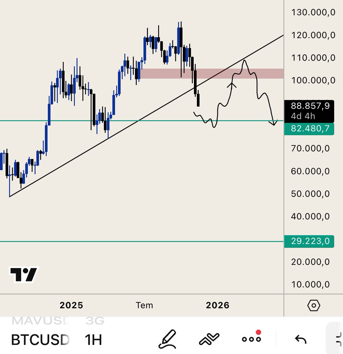zeynepdenbiri's tweet image. BOĞA FALAN YOK. Ben kimseye umut satamam.

Hem haftalık hemde aylık grafikte #Bitcoin'in selası okunuyor. Son kez 108.000$ seviyelerine doğru bir yükseliş yapabilir. Buna da kimse boğa demesin. Boğa piyasasında kırılımlar yukarı yönlü olur aşağı yönlü değil.
#Bitcoin kendi…